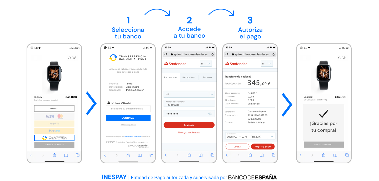 Iniciación de pagos: PSD2 digitaliza el pago mediante transferencia bancaria para adecuarlo al eCommerce.